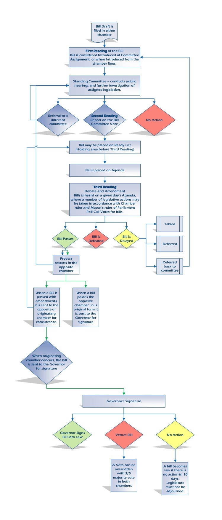 Legislative Process Diagram
